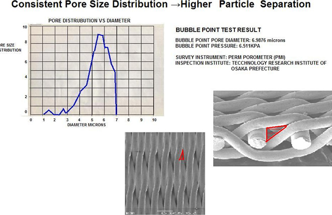 Consistent Pore Size Distribution → Higher Particle Separation